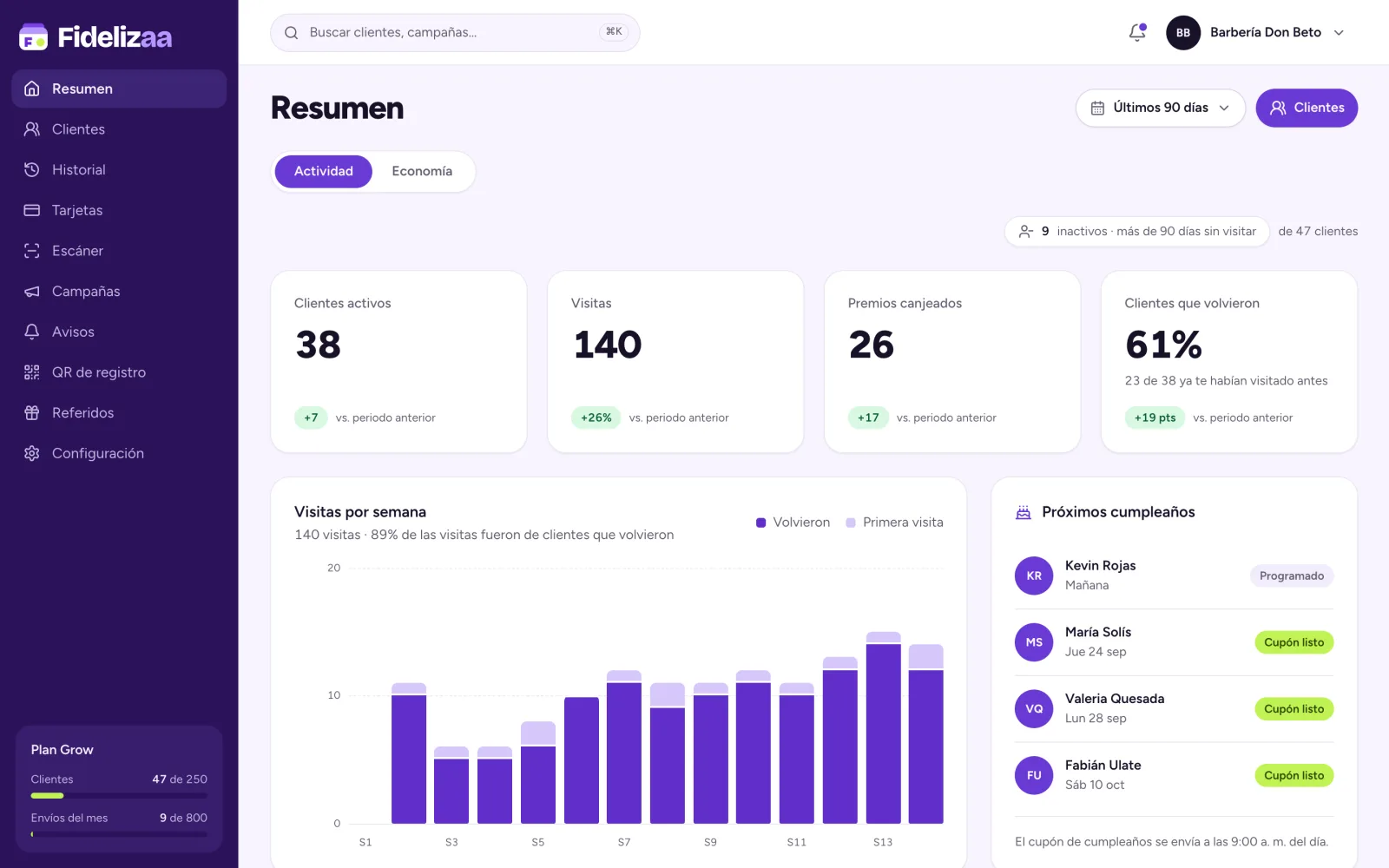 Panel de Fidelizaa con clientes activos, visitas y premios canjeados